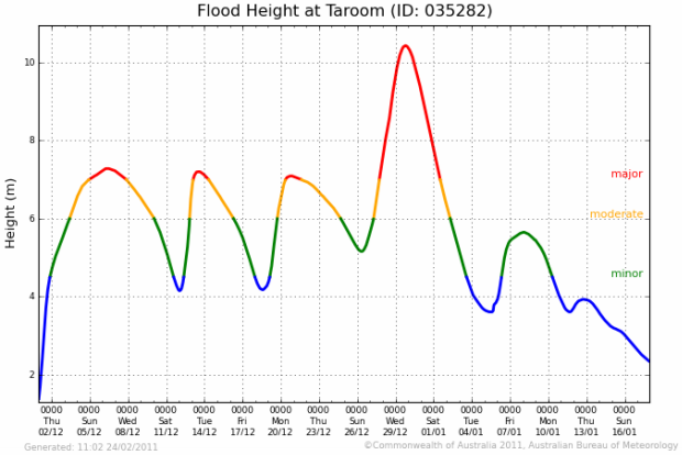 Flood Height Graph - 2010 Taroom